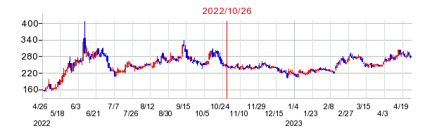 2022年10月26日 15:02前後のの株価チャート